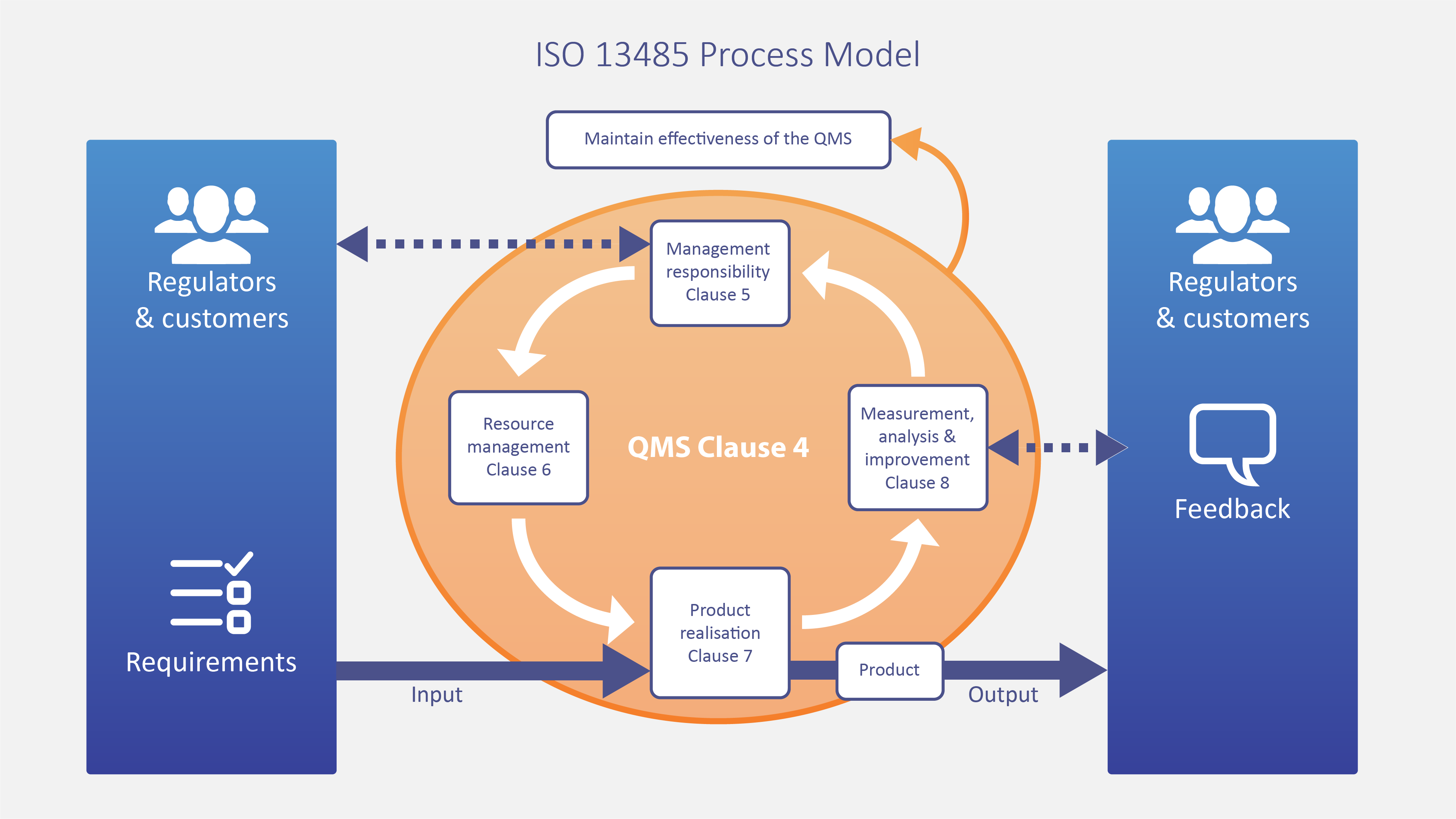 ISO 13485 - ¿Porqué Esta Norma Es Recomendada Para Su Organización ...